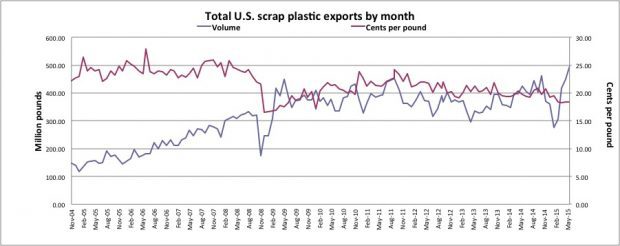 Plastics Recycling Update Magazine: Exports of scrap plastics robust