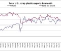 Plastics Recycling Update Magazine: Scrap plastics exports see month-to-month drop