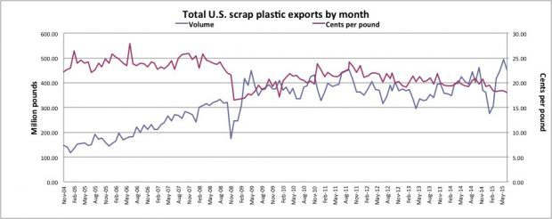 Plastics Recycling Update Magazine: Scrap plastics exports see month-to-month drop