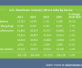 Study examines economic impact of US aluminum industry
